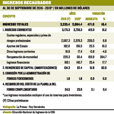 Repunte financiero no beneficia al IVM