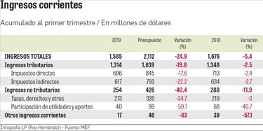 Ingresos públicos caen 5.4% en el primer trimestre