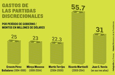 Varela gasta $3.4 millones a discreción en tres meses