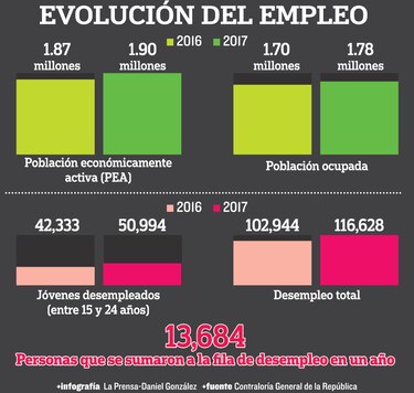 116 mil personas están sin trabajo
