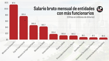 La planilla sin freno: 28.2 millones de dólares más al mes y 4 mil 768 nuevos funcionarios bajo Mulino