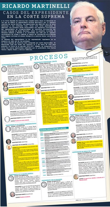 Casos del expresidente Martinelli en la Corte Suprema de Justicia
