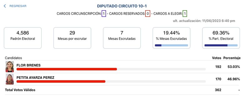 Minuto a minuto: Gaby Carrizo será el candidato presidencial del PRD en el 2024
