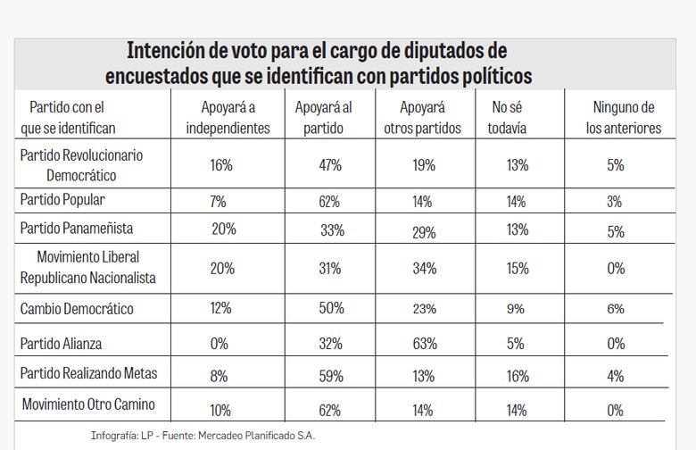 Reflejos políticos: análisis de la encuesta nacional de ‘La Prensa’