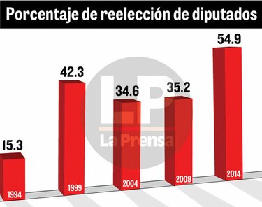 Electorado dice ‘no a la reelección’