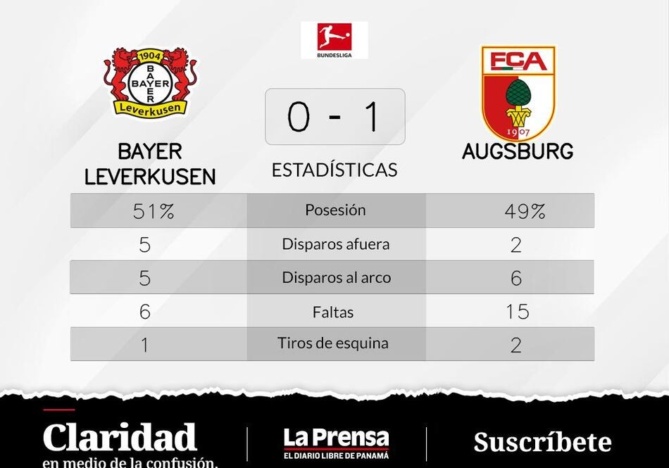 Bayer Leverkusen pierde ante FC Augsburgo