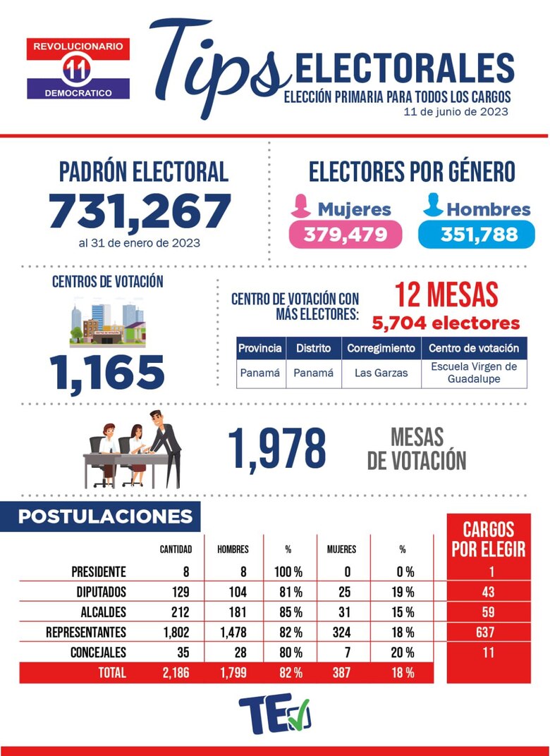 731,267 perredistas están convocados a las urnas, en una elección marcada por las denuncias de uso de fondos públicos