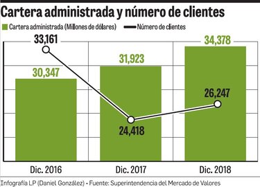 Monto administrado por casas de valores crece 7.7%