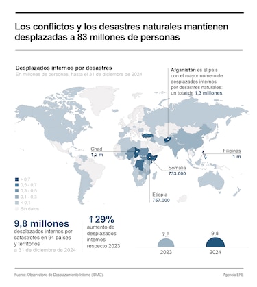 Conflictos y desastres mantienen desplazadas a 83 millones de personas, una cifra récord