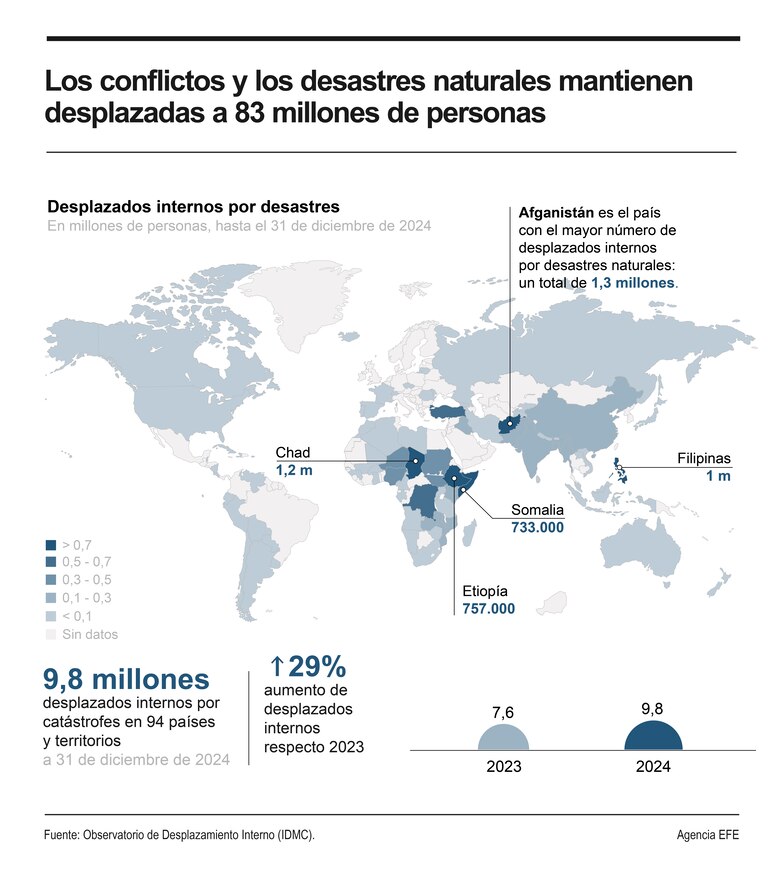 Conflictos y desastres mantienen desplazadas a 83 millones de personas, una cifra récord
