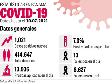 Una semana de menos casos pero más decesos