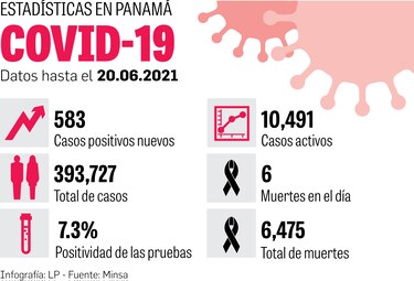 Panamá experimenta progresivo aumento del porcentaje de positividad