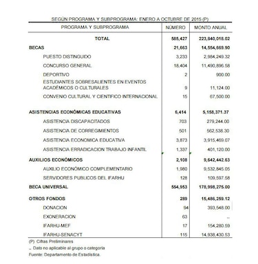Gobierno de Panamá entrega en 10 meses $223.8 millones en becas