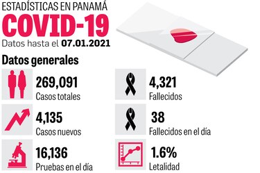 La Covid-19 contagia al 6.4% de la población