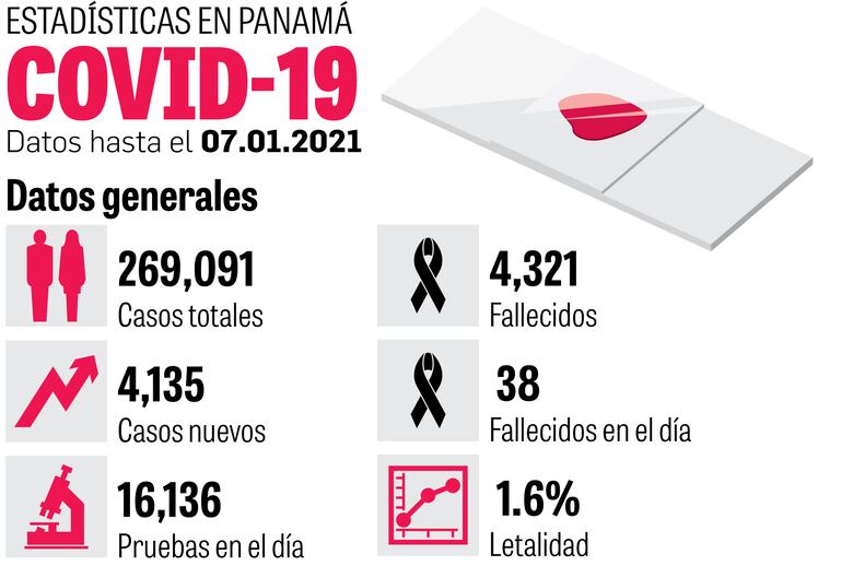 La Covid-19 contagia al 6.4% de la población