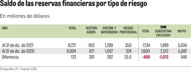 Subsistema de IVM tiene $1,013 millones menos en sus reservas financieras en un año