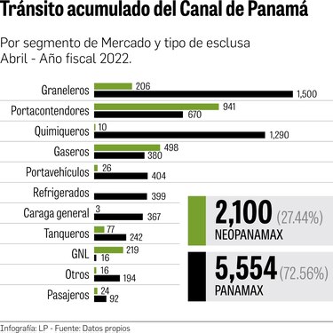 Clientes del Canal piden cambios en plan de peajes; administración evaluará peticiones