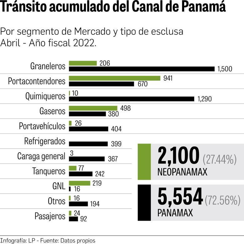 Clientes del Canal piden cambios en plan de peajes; administración evaluará peticiones