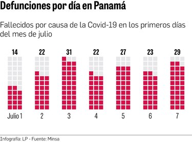 Una persona muere cada hora por Covid-19 en julio