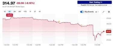 CrowdStrike se desploma en Wall Street por fallo del sistema, pero Microsoft apenas lo nota