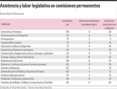 Cinco comisiones legislativas con cero producción de leyes