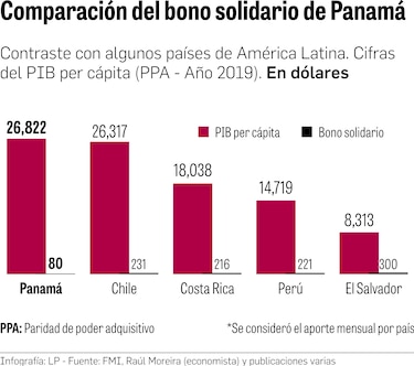 Panamá invierte solo 0.3% del PIB per cápita en los bonos