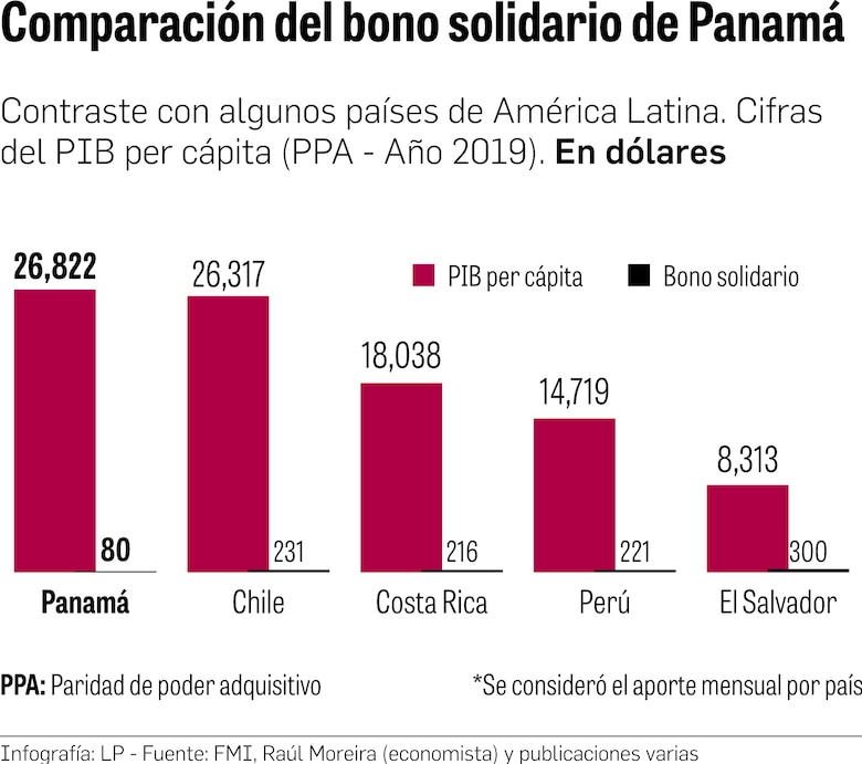 Panamá invierte solo 0.3% del PIB per cápita en los bonos