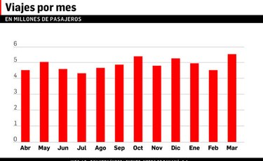 57 millones de viajeros en un año