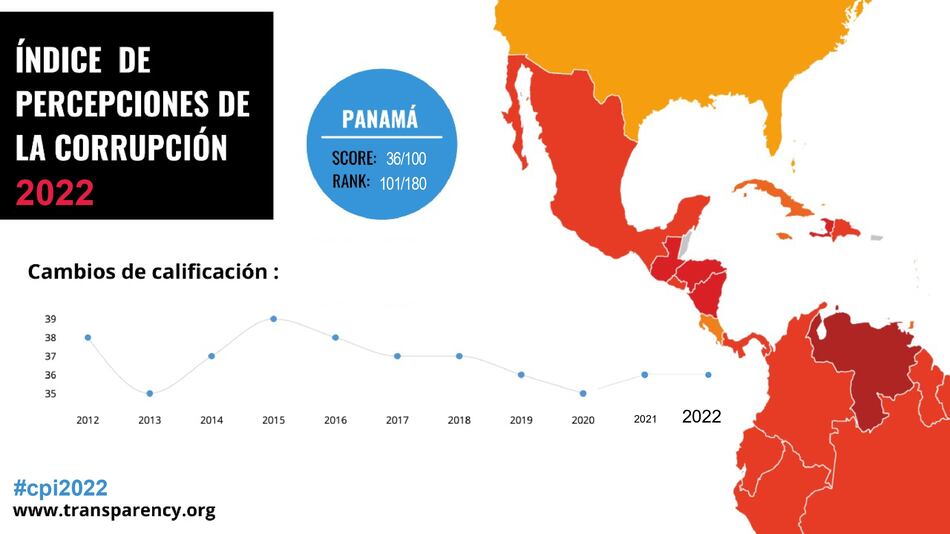 Panamá se estanca en la lucha contra la corrupción