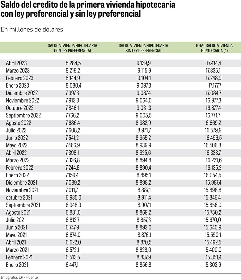 Gobierno está en deuda con acreditación de subsidios e incentivos fiscales