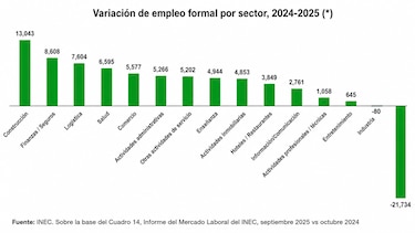 El sector privado sumó 63 mil empleos mientras cayó levemente el trabajo por cuenta propia