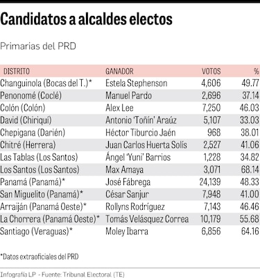Diputados y alcaldes, en ruta a la reelección