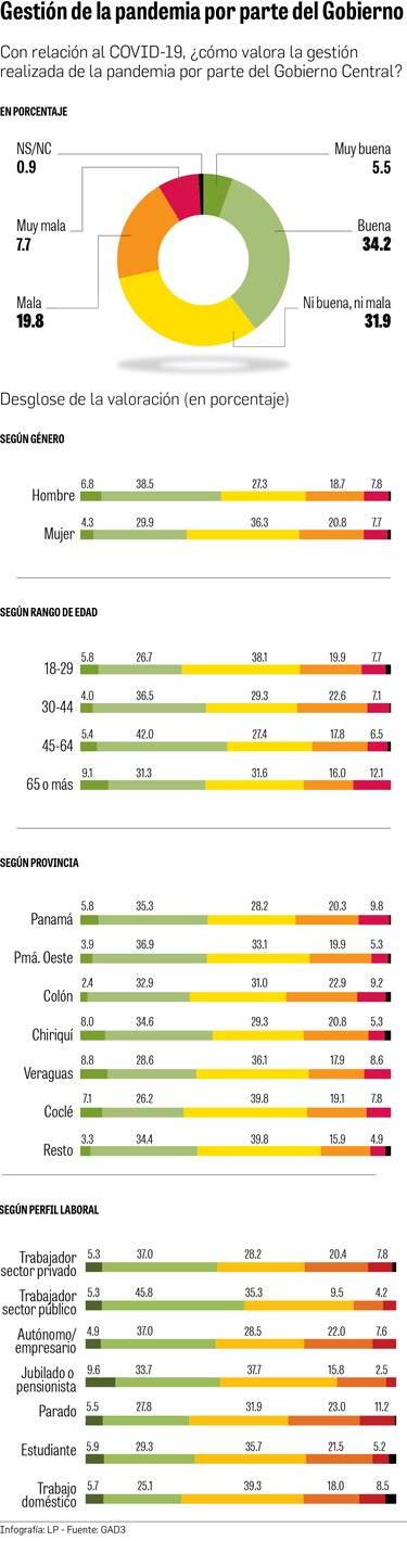 Amplio apoyo a Panamá Solidario y a la gestión de las vacunas