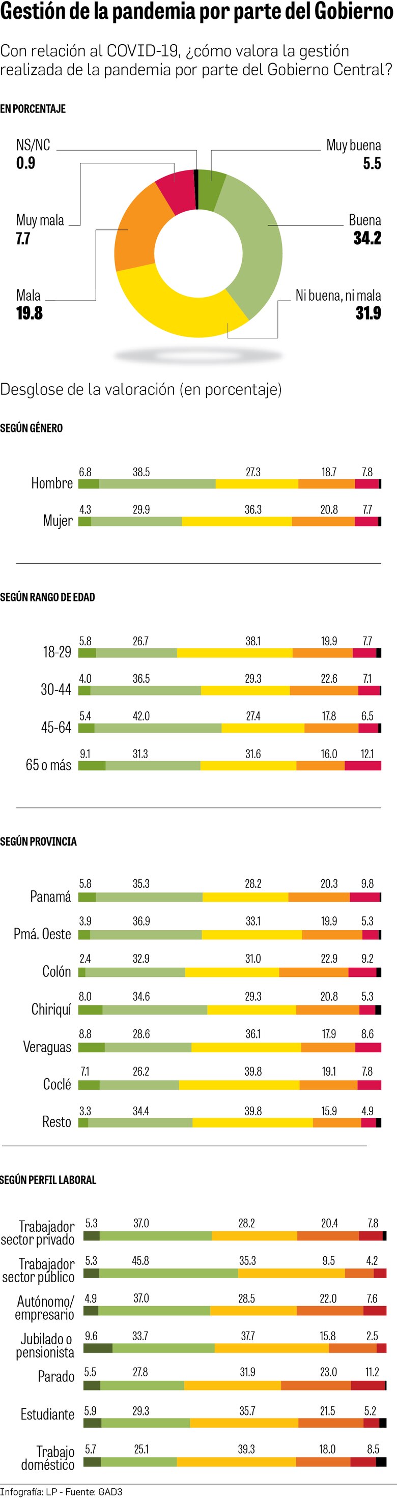 Amplio apoyo a Panamá Solidario y a la gestión de las vacunas