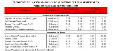 Vivienda y alimentos lideran alza de precios al consumidor