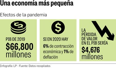 Tamaño de la economía caería al nivel de 2017