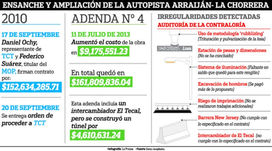 Contraloría confirma lesión en obra de Transcaribe Trading