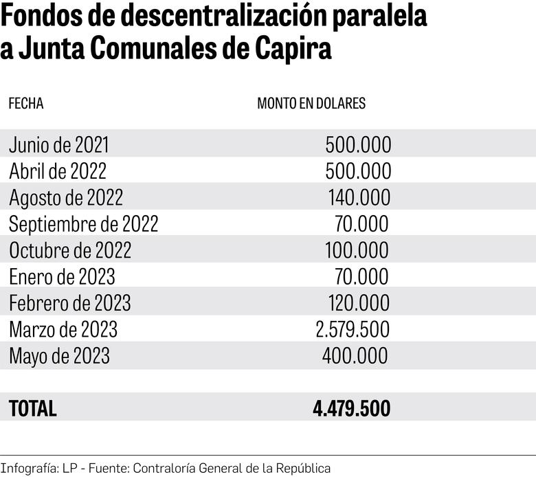 Descentralización paralela: las secuelas del clientelismo en Capira