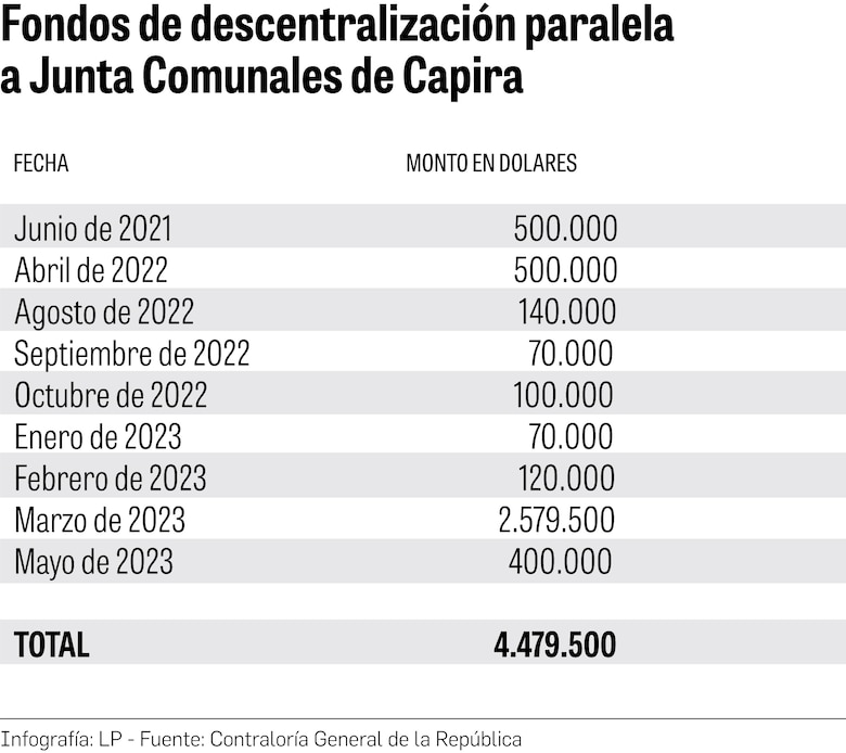 Descentralización paralela: las secuelas del clientelismo en Capira