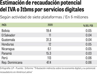 Panamá y el desafío de gravar la economía digital