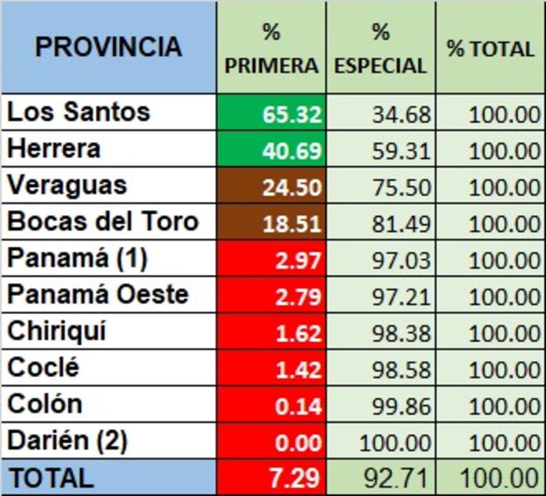 Acodeco: ‘Arroceros recibían subsidio y no abastecían el mercado’