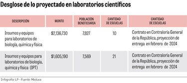 Falta de laboratorios, un obstáculo en la educación científica de las escuelas