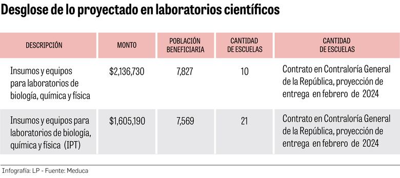 Falta de laboratorios, un obstáculo en la educación científica de las escuelas