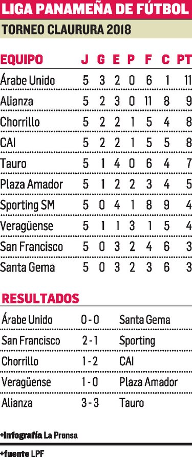 Veragüense gana su primer partido