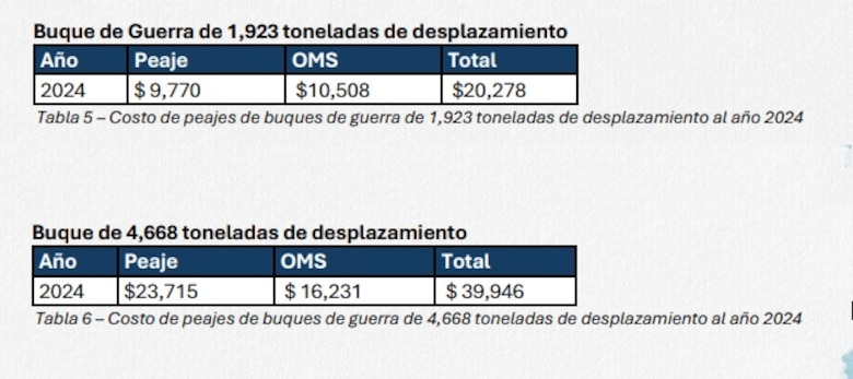 Flota mercante de Estados Unidos alcanza los 185 buques; ¿Cuántos cruzan por el Canal de Panamá y cuál sería el impacto de que pasen gratis?