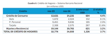 Así se comporta el crédito en Panamá; los sectores más dinámicos y los rezagados