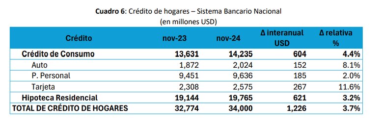 Así se comporta el crédito en Panamá; los sectores más dinámicos y los rezagados