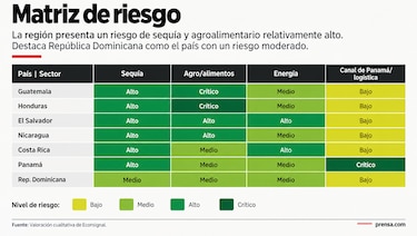 El Niño amenaza con elevar los costos y presionar al Canal de Panamá en 2027