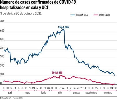 El papel de la vacunación en el descenso de las hospitalizaciones por coronavirus