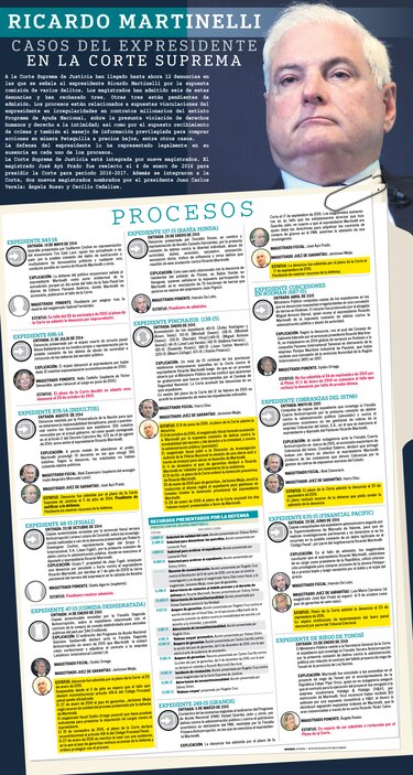 Casos del expresidente Ricardo Martinelli en la Corte Suprema de Justicia